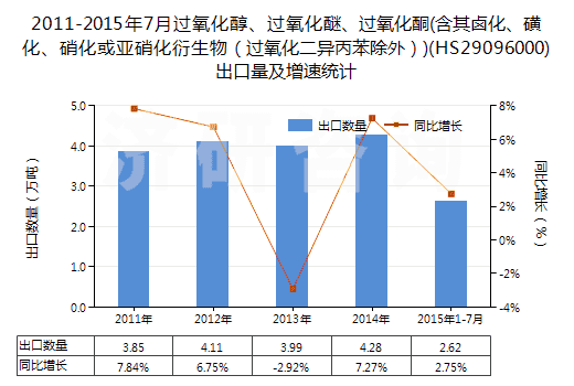 2011-2015年7月過氧化醇、過氧化醚、過氧化酮(含其鹵化、磺化、硝化或亞硝化衍生物（過氧化二異丙苯除外）)(HS29096000)出口量及增速統(tǒng)計